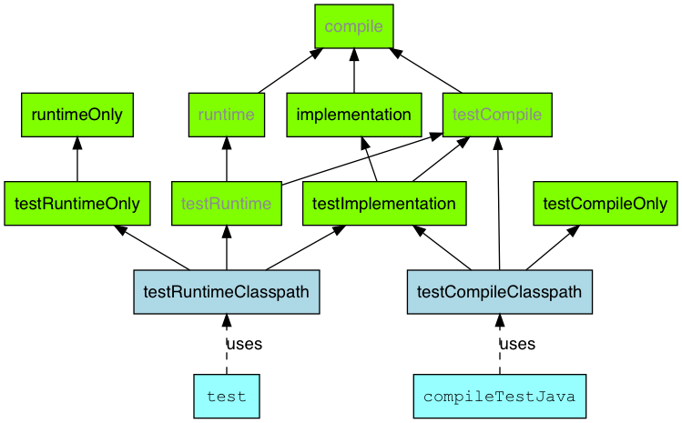 Java test configuartion