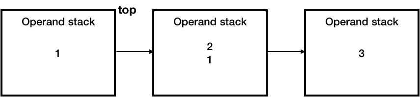 Operand stack