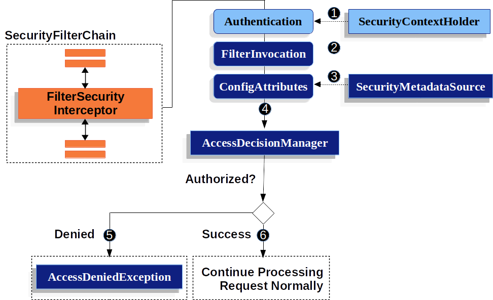 Spring Security Default Filter SMJ Blog