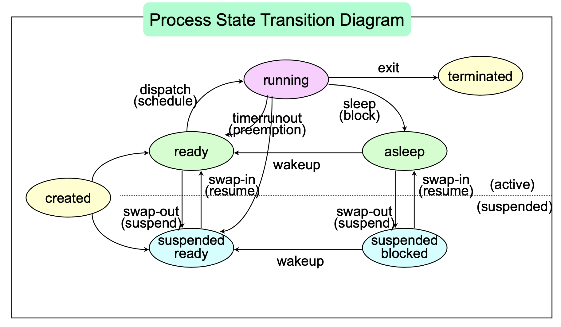 Process State